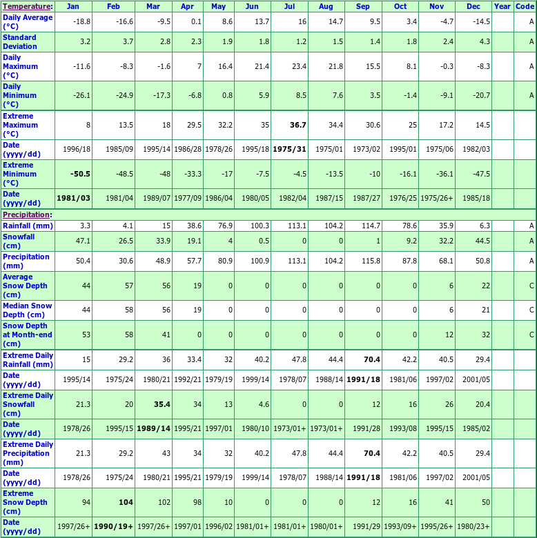 Lac Berry Climate Data Chart